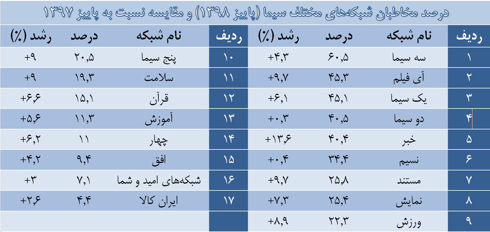 مخاطبان تلویزیون پاییز امسال کدام شبکه ها را بیشتر دنبال کردند؟