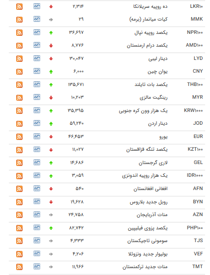 نرخ ۴۷ ارز بین بانکی در ۱۵ بهمن/ ۱۴ ارز رسمی گران شدند + جدول