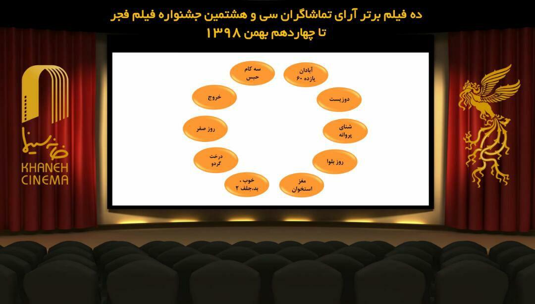 ۱۰ فیلم برتر آرای مردمی فجر ۳٨ تا سومین روز جشنواره فیلم فجر