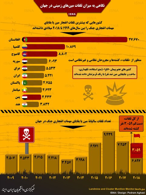 تلفات مین&zwnj;های زمینی در جهان