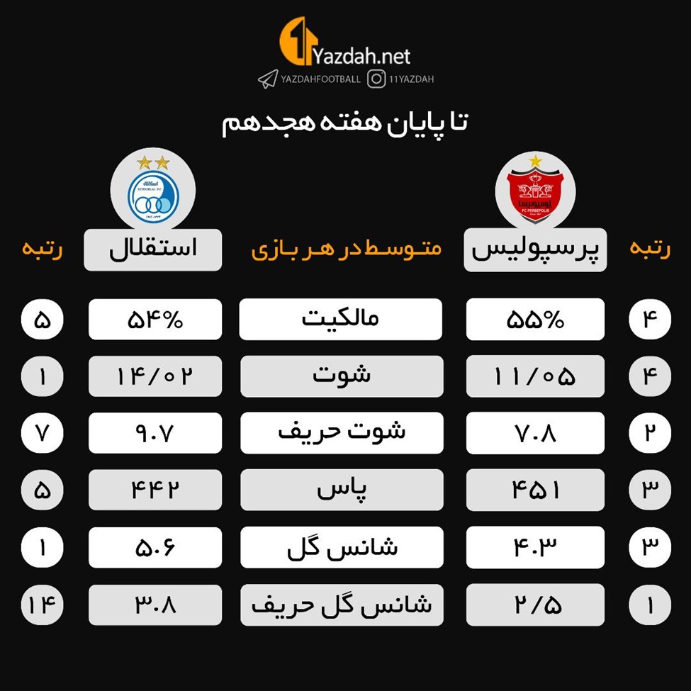 پرسپولیس استاد شانس ندادن، استقلال قهرمان شوت&zwnj;زنی (آنالیز)
