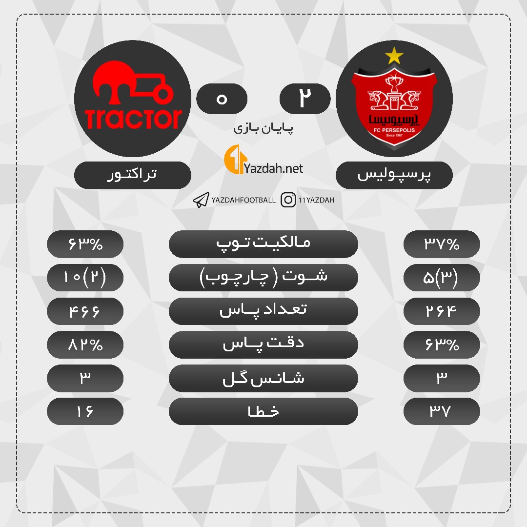 پرسپولیس استاد شانس ندادن، استقلال قهرمان شوت&zwnj;زنی (آنالیز)