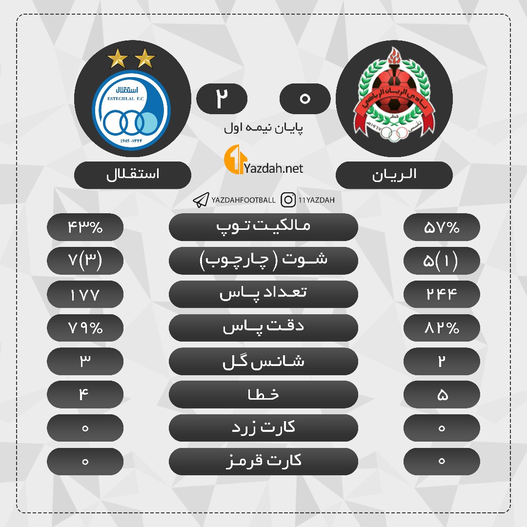 پرسپولیس استاد شانس ندادن، استقلال قهرمان شوت&zwnj;زنی (آنالیز)