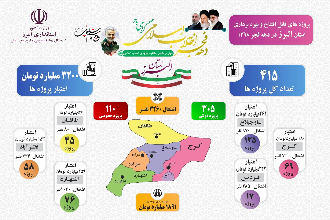 بیش از هزار فرصت شغلی در انتظار جوانان اشتهارد