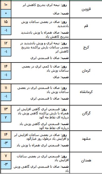 وضعیت آب و هوا در ۱۶ بهمن / دمای هوا ۵ درجه گرم&zwnj;تر می&zwnj;شود