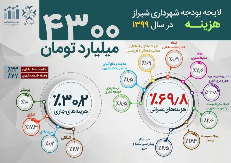 تشریح جزئیات بودجه پیشنهادی سال ۹۹ شهرداری شیراز