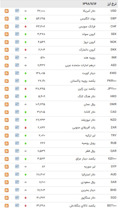 نرخ ۴۷ ارز بین بانکی در ۱۶ بهمن/ ۱۹ ارز رسمی گران شدند + جدول