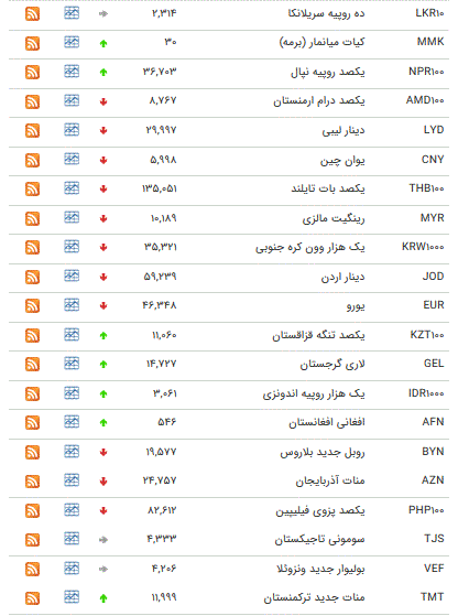 نرخ ۴۷ ارز بین بانکی در ۱۶ بهمن/ ۱۹ ارز رسمی گران شدند + جدول