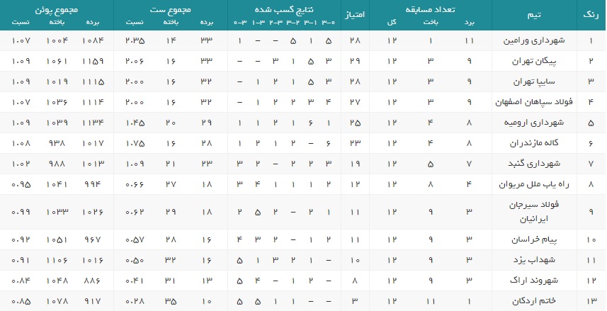 مصاف جذاب ارومیه ای&zwnj;ها و گنبدی&zwnj;ها / کار نه چندان سخت مدعیان برابر حریفان
