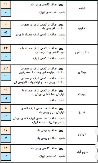 وضعیت آب و هوا در ۱۷ بهمن /