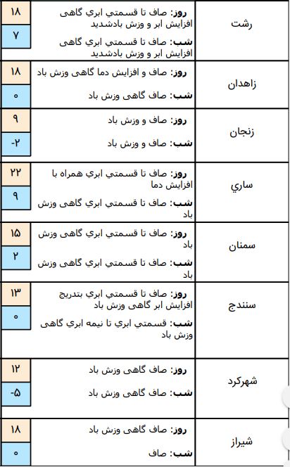وضعیت آب و هوا در ۱۷ بهمن /