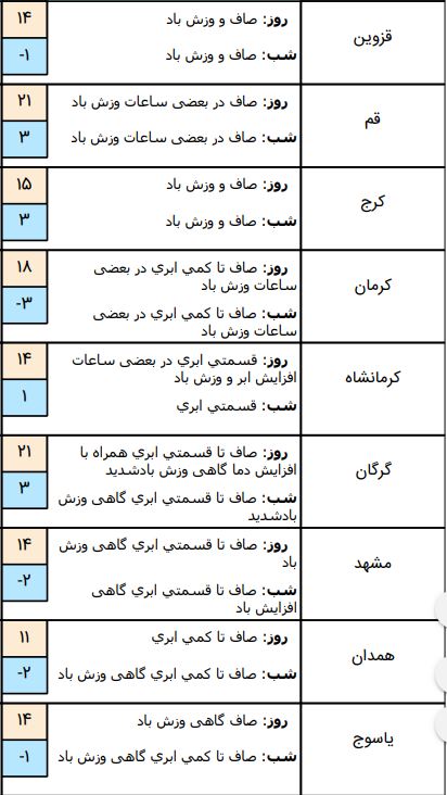 وضعیت آب و هوا در ۱۷ بهمن /