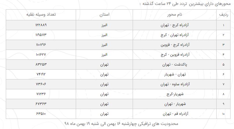 آخرین جزئیات از ترافیک محور&zwnj;های مواصلاتی در ۱۷ بهمن