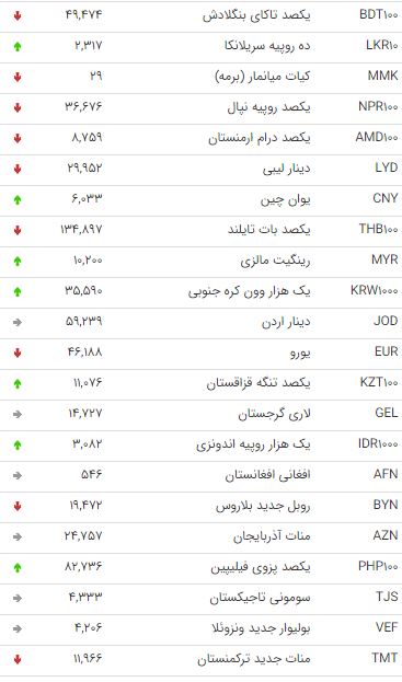 نرخ ارزهای بین بانکی در 17 بهمن /