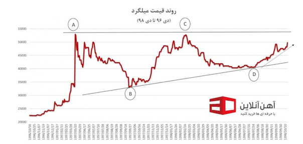 پیش بینی قیمت مسکن در سال ۹۹