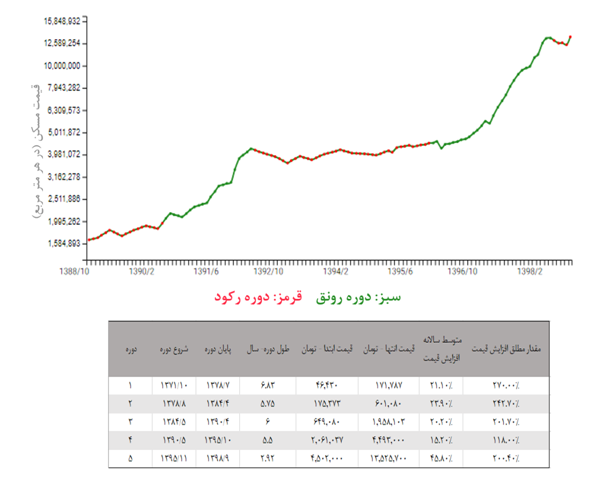 پیش بینی قیمت مسکن در سال ۹۹