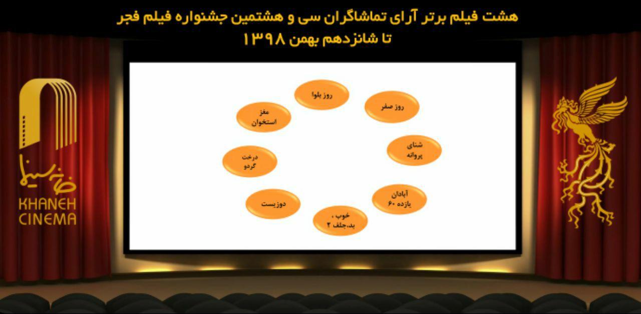 ٨ فیلم برتر آرای مردمی فجر ۳٨ تا ۱۶ بهمن/ خداحافظی با «خروج»