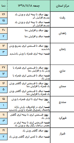 وضعیت آب و هوا در ۱۸ بهمن/