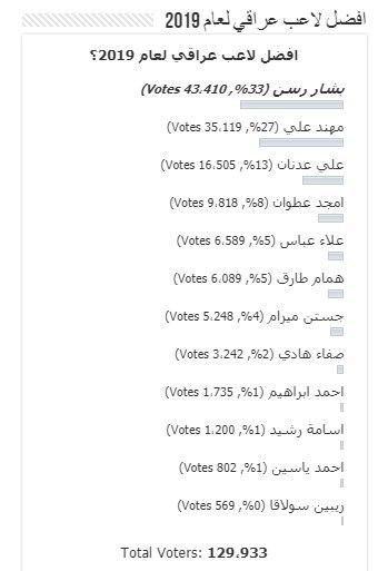 بشار رسن بهترین بازیکن سال عراق شد + عکس