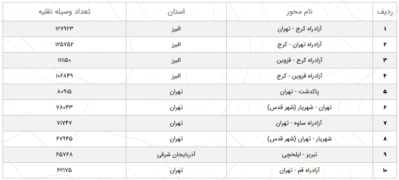 وضعیت ترافیکی محور&zwnj;های مواصلاتی در ۱۸ بهمن/