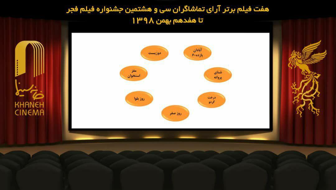 ۷ فیلم برتر آرای مردمی فجر ۳۸ تا ۱۷ بهمن / «خوب، بد، جلف ۲» کنار رفت