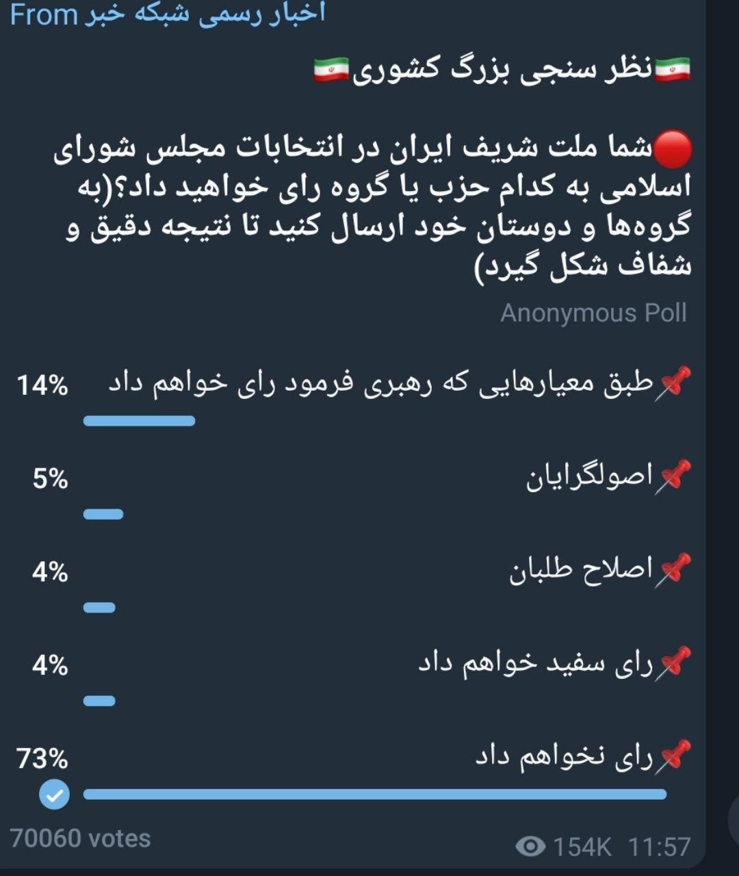 گاف بزرگ کانال&zwnj;های تلگرامی ضد انقلاب؛ دروغ بزرگ انتخاباتی کانال های تلگرامی ضد انقلاب؛ هشتگ سیرک انتخاباتی تِرَند نشده شکست خورد