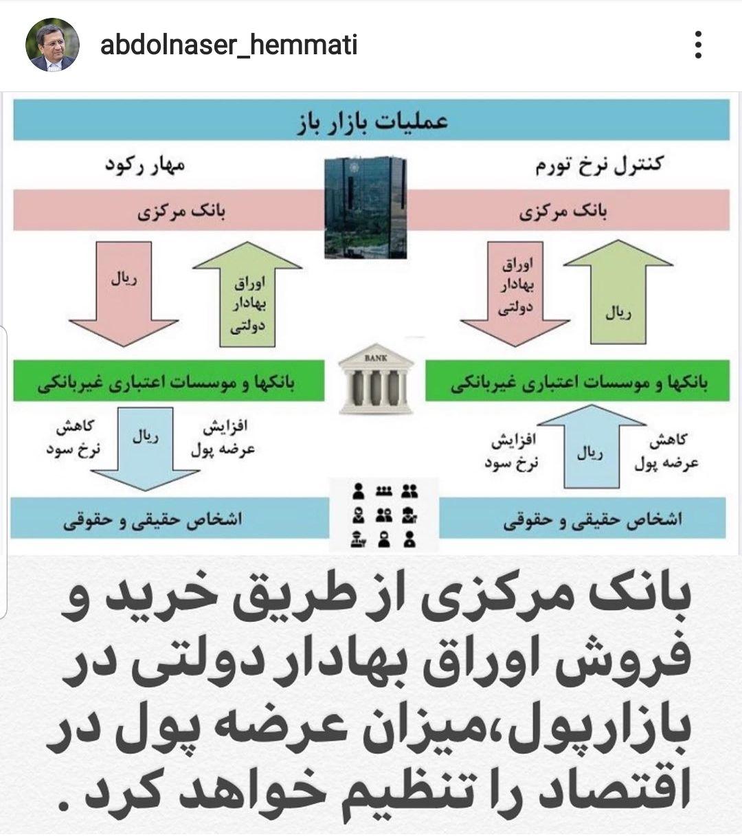 یادداشت اینستاگرامی رئیس&zwnj;کل بانک مرکزی در مورد جزئیات عملیات بازار باز