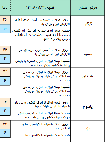 وضعیت آب و هوا در ۱۹ بهمن/
