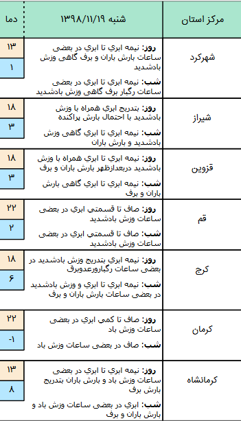 وضعیت آب و هوا در ۱۹ بهمن/