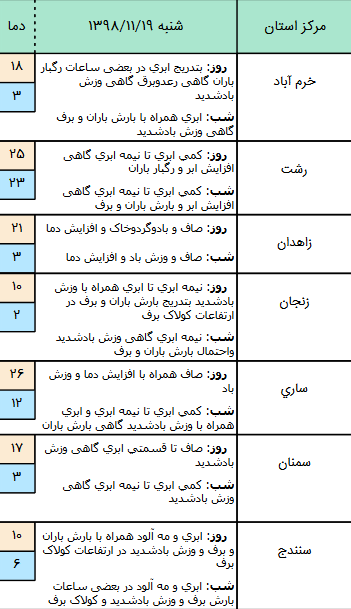 وضعیت آب و هوا در ۱۹ بهمن/