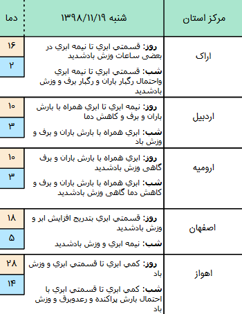 وضعیت آب و هوا در ۱۹ بهمن/