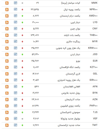 نرخ ۴۷ ارز بین بانکی در ۱۹ بهمن/ ۱۱ ارز رسمی گران شدند + جدول