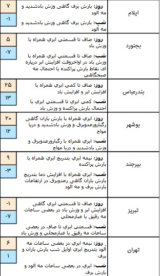 تکمیل/ وضعیت آب و هوا در 2 بهمن/ آسمان تهران