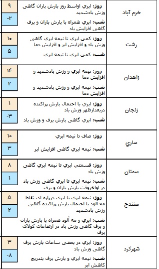 تکمیل/ وضعیت آب و هوا در 2 بهمن/ آسمان تهران