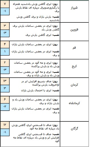 تکمیل/ وضعیت آب و هوا در 2 بهمن/ آسمان تهران