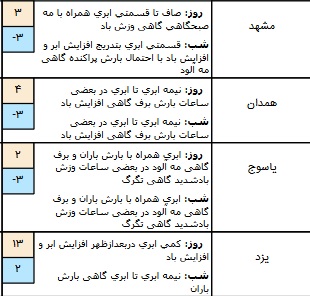 تکمیل/ وضعیت آب و هوا در 2 بهمن/ آسمان تهران