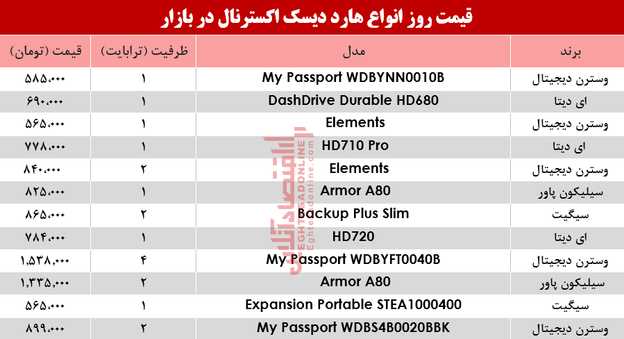 قیمت انواع هارد دیسک اکسترنال در بازار +جدول