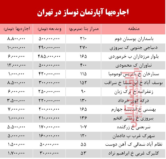 مظنه اجاره آپارتمان نوساز در تهران +جدول