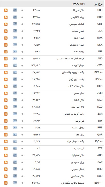 نرخ ارز&zwnj;های رسمی در ۲۰ بهمن ۹۸ / بازار ارز در تعطیلات آخر هفته میلادی + جدول