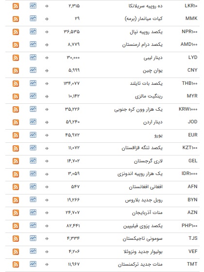 نرخ ارز&zwnj;های رسمی در ۲۰ بهمن ۹۸ / بازار ارز در تعطیلات آخر هفته میلادی + جدول