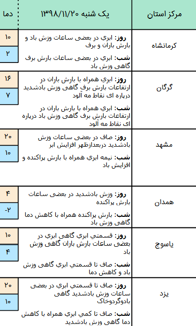 وضعیت آب و هوا در ۲۰ بهمن/ بارش برف و باران و وزش باد شدید
