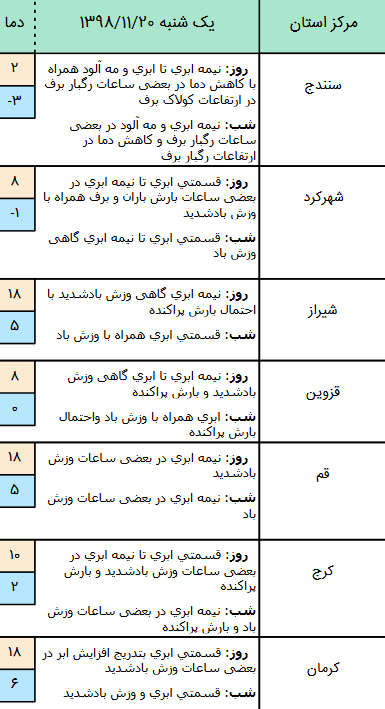 وضعیت آب و هوا در ۲۰ بهمن/ بارش برف و باران و وزش باد شدید
