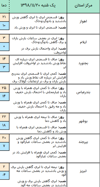 وضعیت آب و هوا در ۲۰ بهمن/ بارش برف و باران و وزش باد شدید