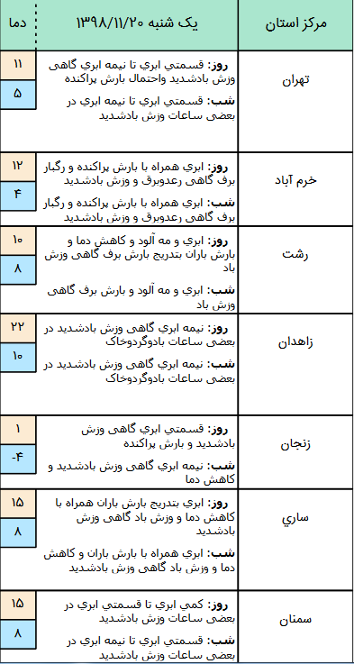 وضعیت آب و هوا در ۲۰ بهمن/ بارش برف و باران و وزش باد شدید