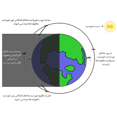 چگونه ماهواره&zwnj;&lrm;ها را ببینیم؟