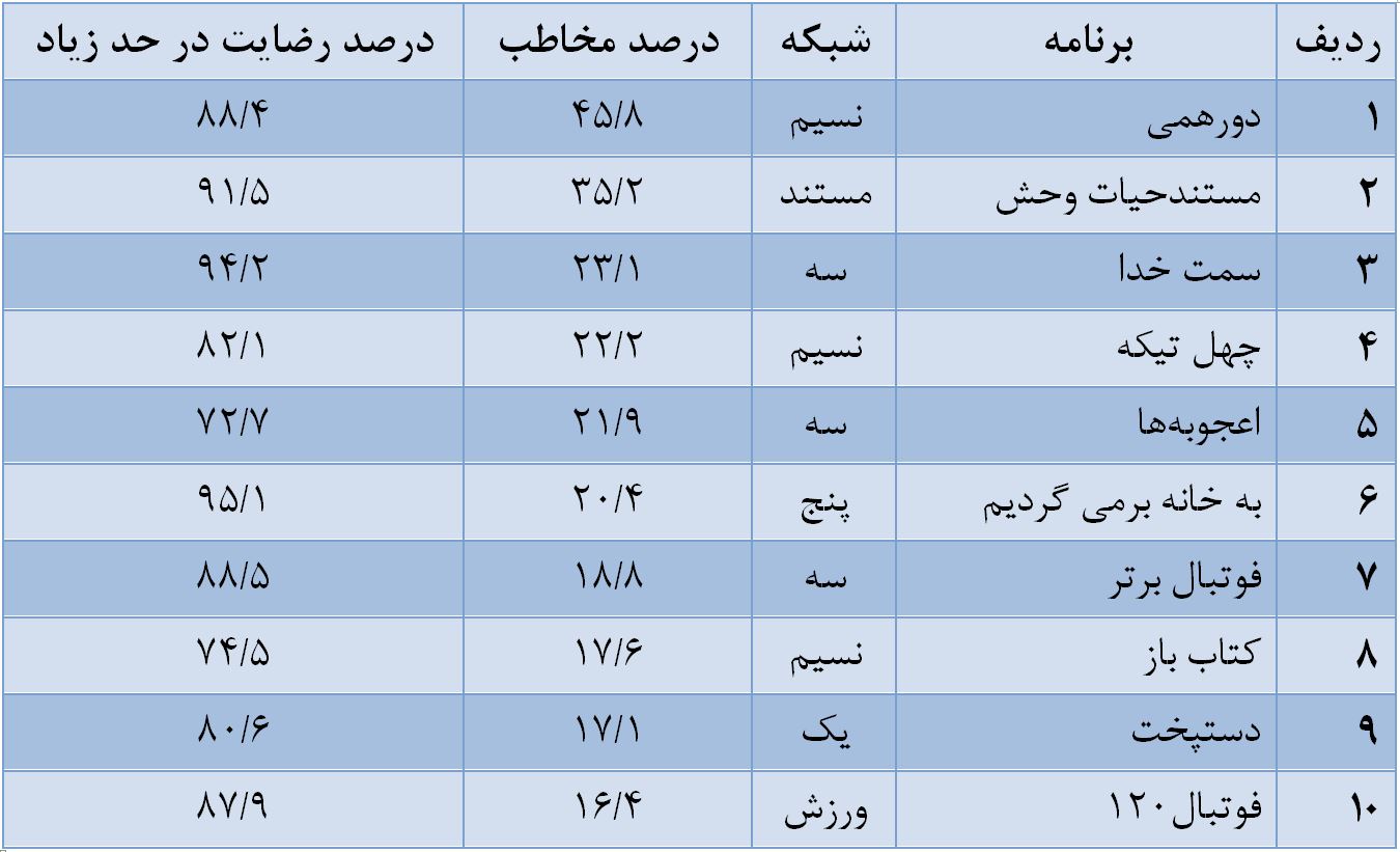 &laquo;دورهمی&zwnj;&raquo; پرمخاطب&zwnj;ترین برنامه تلویزیون شد