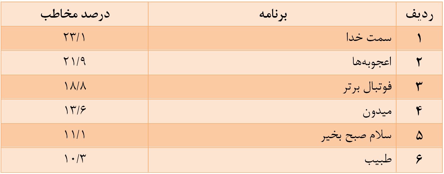 &laquo;دورهمی&zwnj;&raquo; پرمخاطب&zwnj;ترین برنامه تلویزیون شد