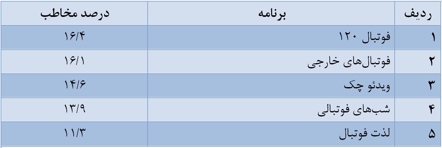 &laquo;دورهمی&zwnj;&raquo; پرمخاطب&zwnj;ترین برنامه تلویزیون شد