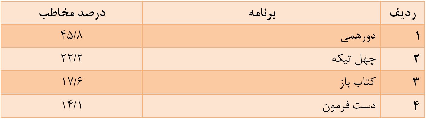 &laquo;دورهمی&zwnj;&raquo; پرمخاطب&zwnj;ترین برنامه تلویزیون شد