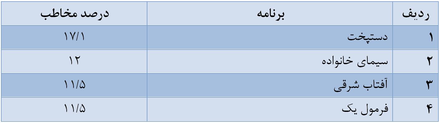 &laquo;دورهمی&zwnj;&raquo; پرمخاطب&zwnj;ترین برنامه تلویزیون شد